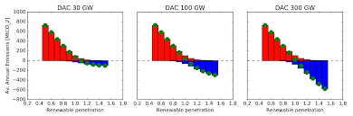 Dac Chart Carbon Brief