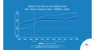 You can purchase private health insurance even if you qualify for medicaid but you must do so without a subsidy. New Harvard Medical School Study Finds Blue Cross Blue Shield Of Massachusetts Alternative Quality Contract Slowed Spending Improved Care Over 8 Years Jul 17 2019