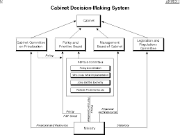 Canadian Government Structure Diagram Google Search