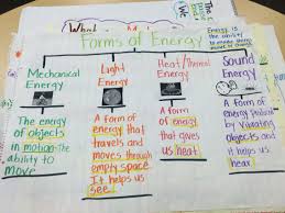 Forms Of Energy Anchor Chart Sixth Grade Science Fourth