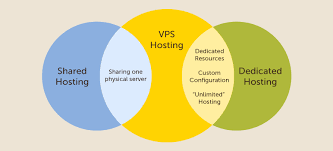 Everything You Need To Know About Vps Hosting