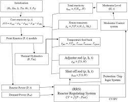 We'll keep you updated with additional codes once they are released. Dhruva Simulator Core Neutronics And Thermal Hydraulics Modules Springerlink