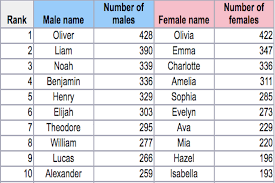 Our popularity lists tend to predict the u.s. These Were Washington S Most Popular Baby Names Of 2020