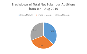 But if you replace another new card, you must repeat the above steps at. China Mobile Limited A Value Play In The Chinese Telecom Sector Nyse Chl Seeking Alpha