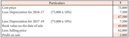 Check spelling or type a new query. Calculation Of Profit Or Loss On Sale Of Asset Depreciation Accounting Accountancy