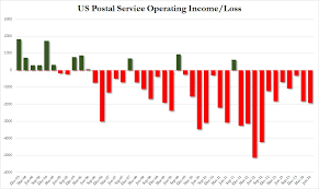 Us Postal Service Over 47 Billion In Losses In The Past