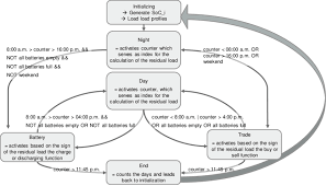 Flow Chart Presenting The Decision Making Logic Of The