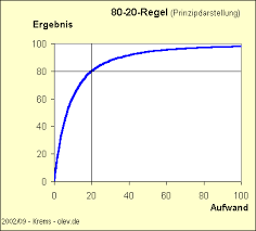 Oct 23, 2019 · pareto's principle is a useful construct when analyzing efforts and outcomes. 80 20 Regel Pareto Prinzip Online Verwaltungslexikon