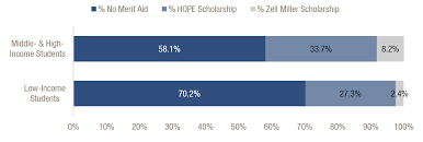 troubling gaps in hope point to need based aid solutions