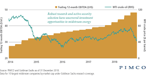 Charting Opportunity In Midstream Energy Pimco