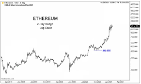 March can be the most unprofitable month, as the price of an asset can fall to $400. Ethereum Surges To Record Highs As For Fundamental Causes It S Game Over Elliott Wave International