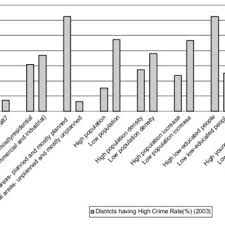 The crime rates in each country. Pdf Distribution Of Crime Rates In Different Districts In Istanbul