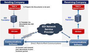 How Does Edi Work Edi Basics