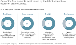 The average google salary ranges from approximately $34,360 per year for customer service representative to $214,097 per year for program manager. Attracting And Retaining The Right Talent Mckinsey