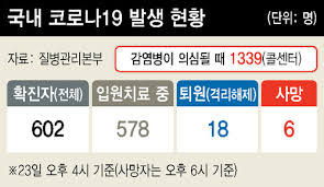 강남, 청담, 서초구청 이런 곳은 오늘 무조건들 피해라. ì£¼ë§ì 4ëª ì¬ë§ íì§ì 602ëªì¼ë¡ ëì´ ìë£ ê±´ê° ì¬í ë´ì¤ íê²¨ë 