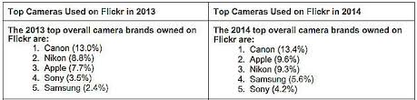 Apple Displaces Nikon On Flickr S List Of Top Camera Brands In 2014 Technology News We are trying to sort.