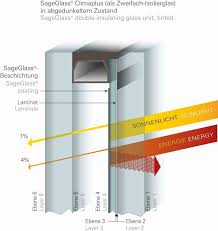 Isolierglas, sonnenschutzisolierglas mit wärme und sonnenschutz bestellen und konfigurieren. Sanierung Metallbau