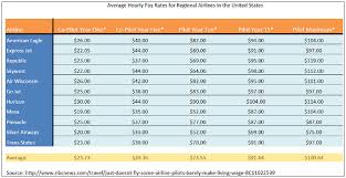 so how much do pilots make pilot salary