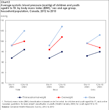 Blood Pressure Of Children And Youth 2012 To 2013