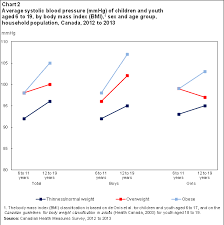 blood pressure of children and youth 2012 to 2013