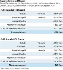 Wer kurzarbeitergeld erhalten hat, muss im nächsten jahr eine steuererklärung abgeben! Steuerfalle Kurzarbeit Fragen Und Antworten
