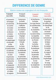 La Difference De Genre Des Noms En Espagnol Et En Francais Ecole Cervantes Espagnol Espagnol Gratuit Cours Espagnol Gratuit