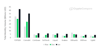 Swyftx, an austrac registered australian cryptocurrency exchange from milton, australia, is by far the best crypto trading platform for australians. January 2020 Report Into The Cryptocurrency Exchange Industry From Cryptocompare Bitmex Blog