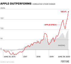 What is apple stock price doing today? Apple Stock Today Chart