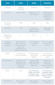Sqlite Vs Mysql Vs Postgresql A Comparison Of Relational Databasesexplore A Comparison Between Three Relation Mysql Relational Database Software Development