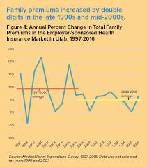 Health insurance helps pay for your medical care. Paying A Premium What S Driving Health Insurance Costs In Utah Utah Foundation