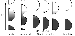 If you can bring the fermi level high enough, then part of the tail will go over to the conduction band. Where Does Fermi Level Place Physics Stack Exchange