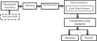 Mammography is not perfect, but it's the gold standard and is mostly responsible for the 30 percent drop of mortality in breast cancer in the last 20 years. Computer Aided Detection Of Breast Cancer On Mammograms A Swarm Intelligence Optimized Wavelet Neural Network Approach Sciencedirect