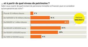 C'est a ce moment a qu'intervient la notion de richesse. A Partir De Quel Salaire Est On Riche La Reponse Des Francais Les Echos