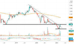 Through its subsidiaries, the company provides hospital support services, hotel management services, develops hotels, and operates as a hotel proprietor. Edgenta Stock Price And Chart Myx Edgenta Tradingview