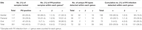 Frontiers Non Human Primate Papillomaviruses Share Similar