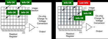 The cmos sensor is better for the amateurs who want a good shot most times without a second thought i see it as the cmos is closer to print negative film and the ccd closer to transparencies. Ccd Vs Cmos Gatan Inc