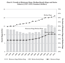 Section 2 Minimum Wage In Ontario Profile And Trends