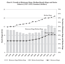 section 2 minimum wage in ontario profile and trends