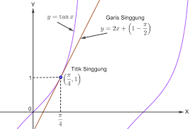 Jadi intinya jika kita akan mencari persamaan garis singgung suatu kurva jika diketahui gradiennya m dan menyinggung di titik (x1,y1) maka kita gunakan persamaan. Soal Dan Pembahasan Persamaan Garis Singgung Menggunakan Turunan Mathcyber1997