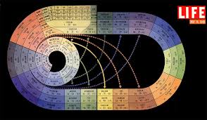Circular Periodic Table From The Accompanying Text In The Magazine The Irregular Spiral Above Is A Systematic Arrangement Of Chemistry Periodic Table Science