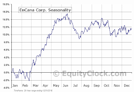 Encana Corp Tse Eca To Seasonal Chart Equity Clock