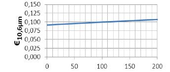Emissivity Of 316l Stainless Steel As A Function Of The Temperature Download Scientific Diagram