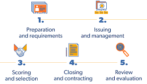 How To Write An Rfq Templates Examples And Process Rfp360