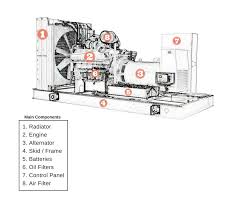 This connection diagram for portable generator connection with separate mcb. How Do Generators Work Electrical Generators Critical Power