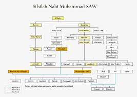 'patutlah bagi setiap keluarga nabi muhammad saw, bahkan bagi sekalian kaum muslimin agar berkasih sayang dan menjaga keturunan yang mulia itu dengan mencatat keluarga dan keturunannya. Memuliakan Nabi Dan Keturunannya Siapa Sajakah Mereka Tuntunan Shalat Lengkap Ù Øµ Ù„ Ø§Øª Ù†