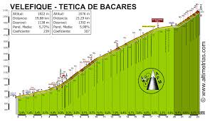 Egan bernal and adam yates both put in a battling performance on stage nine of the vuelta a espana, but lost time to race leader primoz roglic on a gruelling alto de velefique summit finish. Velefique Tetica De Bacares Altimetrias De Puertos De Montana
