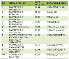 Maybe you would like to learn more about one of these? Inilah 150 Smp Mts Terbaik Di Jawa Tengah Jateng Berdasarkan Nilai Un 7pelangi Com