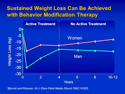 There is an urgent need for effective weight management techniques, as more than one third of us adults are overweight or obese. The Role Of Behavior Modification In Obesity Therapy Ppt Download