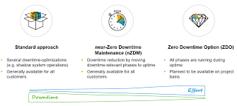 Leveraging Zero Downtime Option Of Sum For Sap S 4hana Release Upgrades And Updates Sap Blogs Certifying your foundation for digital business.