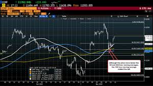 783,468 likes · 2,570 talking about this · 37,462 were here. Nasdaq Index Up More Than 200 Points Or 1 85 Fx Forex